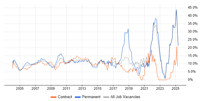 Job vacancy trend for Finance in Middlesex