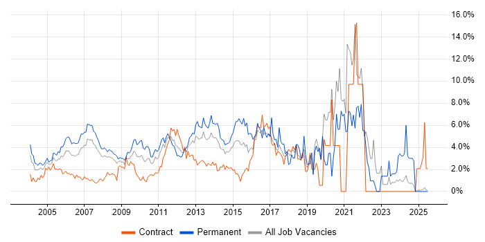 Job vacancy trend for Firewall in Middlesex