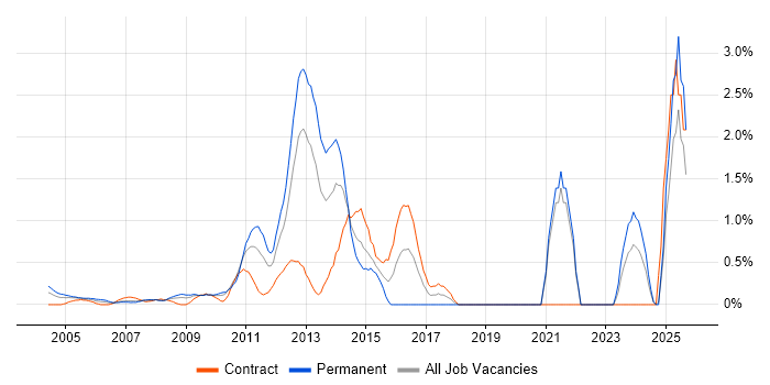 Firmware job vacancy trend in Middlesex
