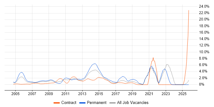 FMCG job vacancy trend in Middlesex