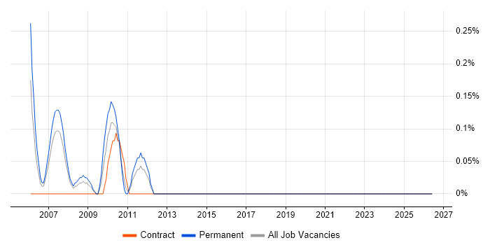 Foundry job vacancy trend in Middlesex