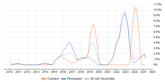 Job vacancy trend for Full-Stack Development in Middlesex Job vacancy trend for Full-Stack Development in Middlesex
