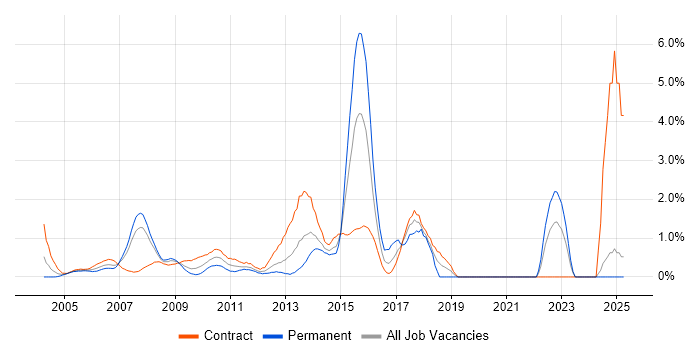 Job vacancy trend for Functional Consultant in Middlesex