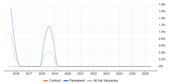 GCIA job vacancy trend in Middlesex
