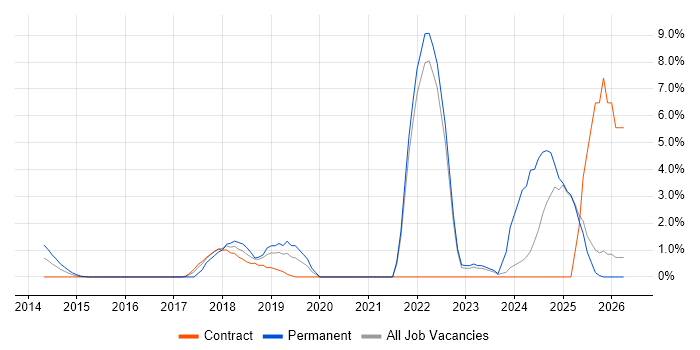 GCP job vacancy trend in Middlesex