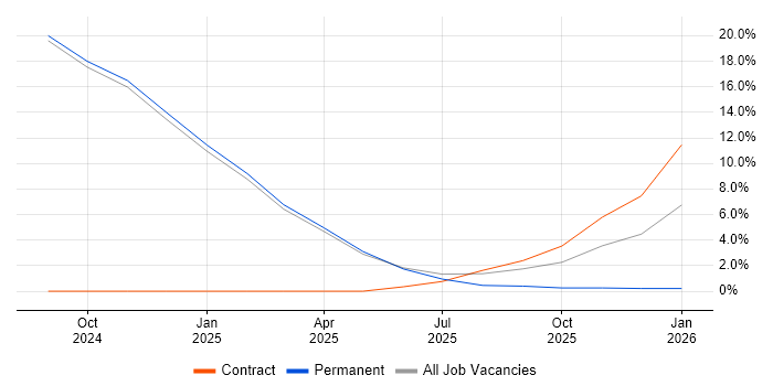 Generative AI job vacancy trend in Middlesex