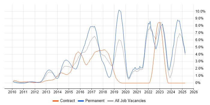 Job vacancy trend for Git in Middlesex
