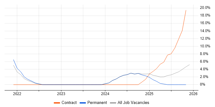 GitHub Actions job vacancy trend in Middlesex