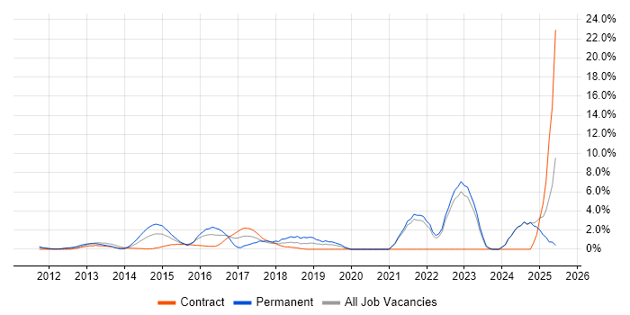 Job vacancy trend for GitHub in Middlesex