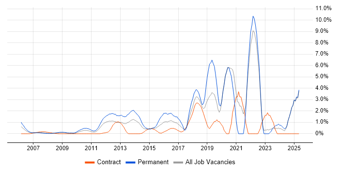 Job vacancy trend for Google in Middlesex Job vacancy trend for Google in Middlesex