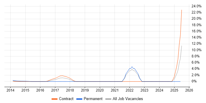 Job vacancy trend for Gradle in Middlesex