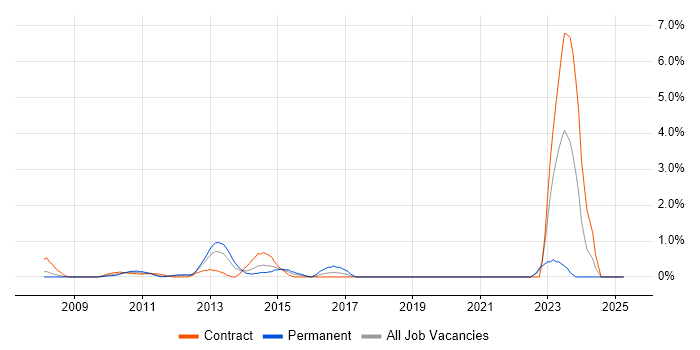 Job vacancy trend for Groovy in Middlesex Job vacancy trend for Groovy in Middlesex