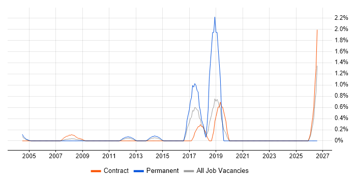 Information Governance job vacancy trend in Middlesex