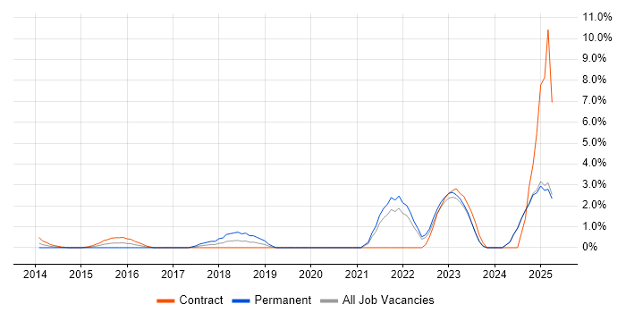 Job vacancy trend for Infrastructure as Code in Middlesex