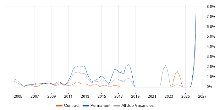 Infrastructure Engineer job vacancy trend in Middlesex