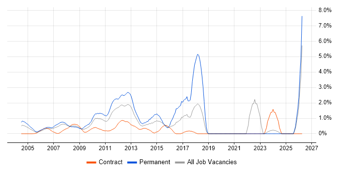 Infrastructure Engineering job vacancy trend in Middlesex