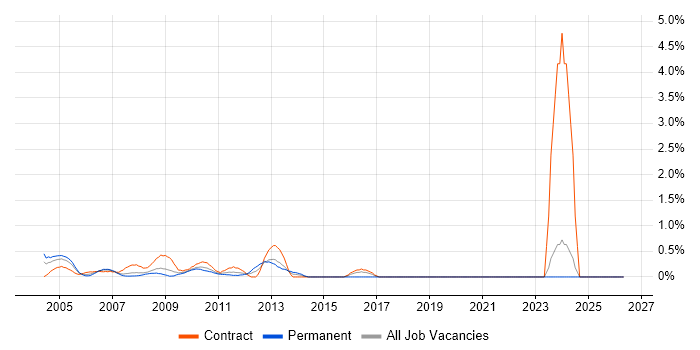 Infrastructure Specialist job vacancy trend in Middlesex