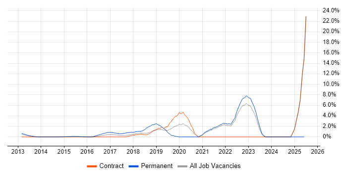 Job vacancy trend for IoT in Middlesex