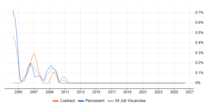 IP Engineer job vacancy trend in Middlesex