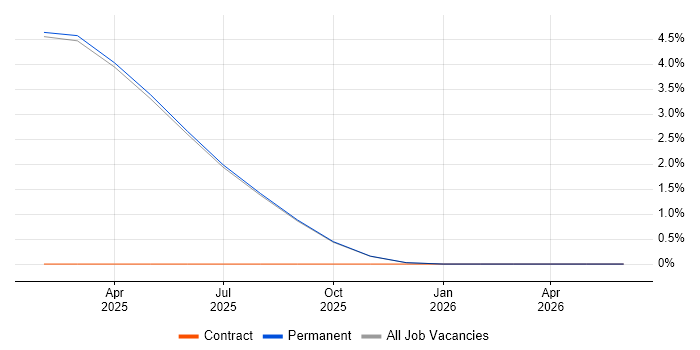 iPaaS job vacancy trend in Middlesex