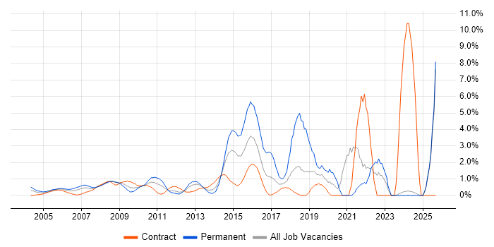 IT Analyst job vacancy trend in Middlesex