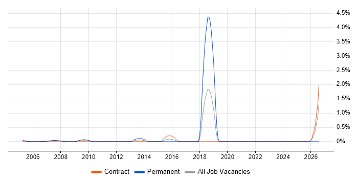 IT Audit Manager job vacancy trend in Middlesex