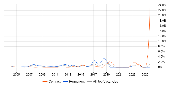 IT Engineer job vacancy trend in Middlesex