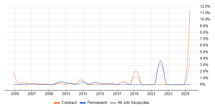 Job vacancy trend for ITIL Foundation Certificate in Middlesex