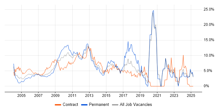 Job vacancy trend for ITIL in Middlesex Job vacancy trend for ITIL in Middlesex