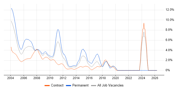 J2EE job vacancy trend in Middlesex