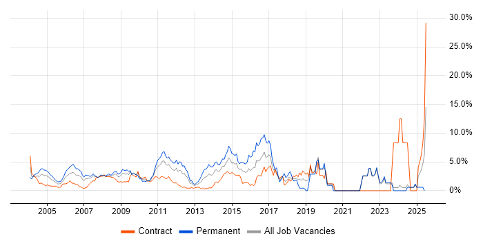 Job vacancy trend for Java Developer in Middlesex