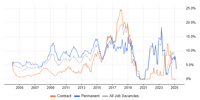 Job vacancy trend for JavaScript in Middlesex