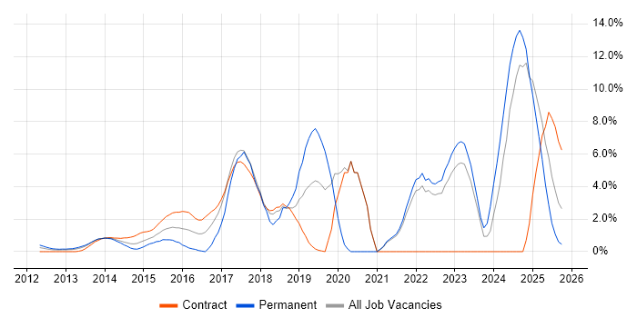 Jenkins job vacancy trend in Middlesex