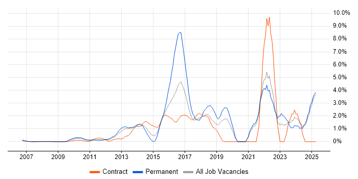 Job vacancy trend for JIRA in Middlesex Job vacancy trend for JIRA in Middlesex