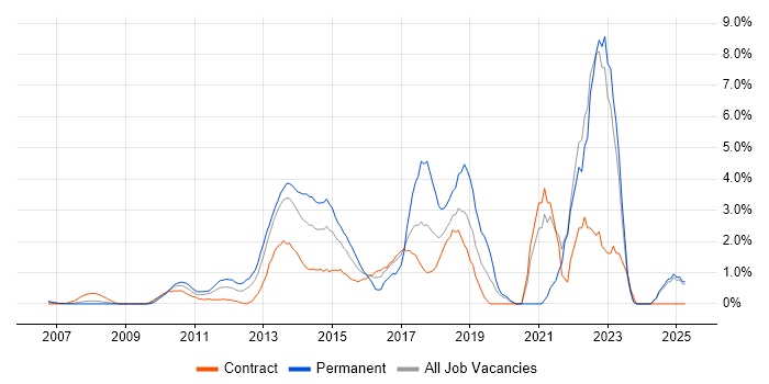Job vacancy trend for JSON in Middlesex Job vacancy trend for JSON in Middlesex