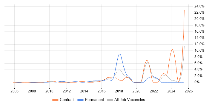 Job vacancy trend for Kanban in Middlesex