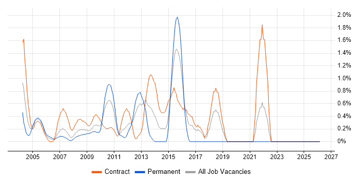 Knowledge Management job vacancy trend in Middlesex