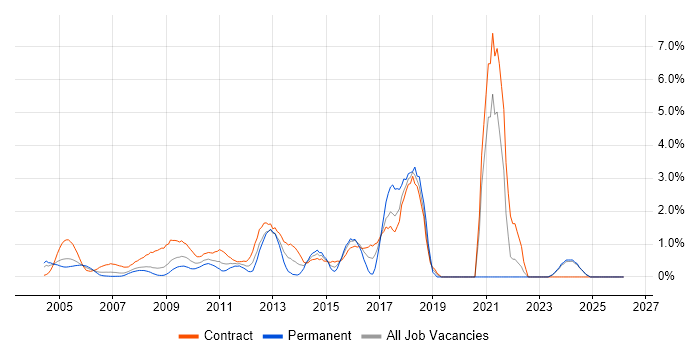Knowledge Transfer job vacancy trend in Middlesex