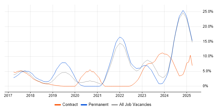 Job vacancy trend for Kubernetes in Middlesex Job vacancy trend for Kubernetes in Middlesex