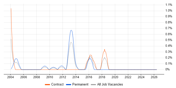 KVM job vacancy trend in Middlesex