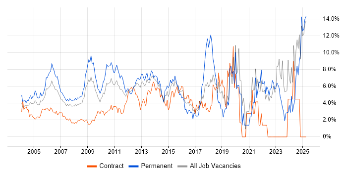 Job vacancy trend for Lead in Middlesex Job vacancy trend for Lead in Middlesex