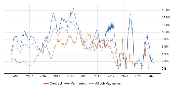 Job vacancy trend for Linux in Middlesex Job vacancy trend for Linux in Middlesex