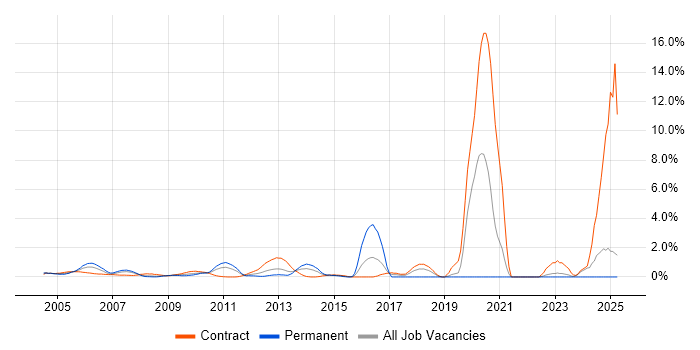 Job vacancy trend for Local Government in Middlesex Job vacancy trend for Local Government in Middlesex