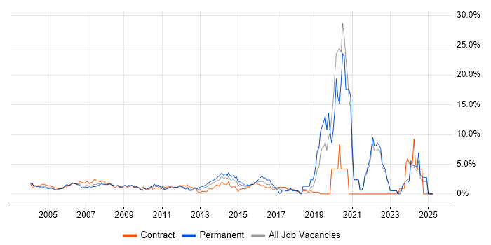 Job vacancy trend for Logistics in Middlesex Job vacancy trend for Logistics in Middlesex