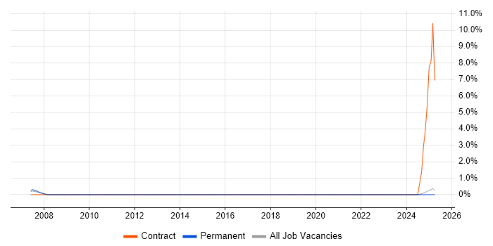 Job vacancy trend for Loki in Middlesex