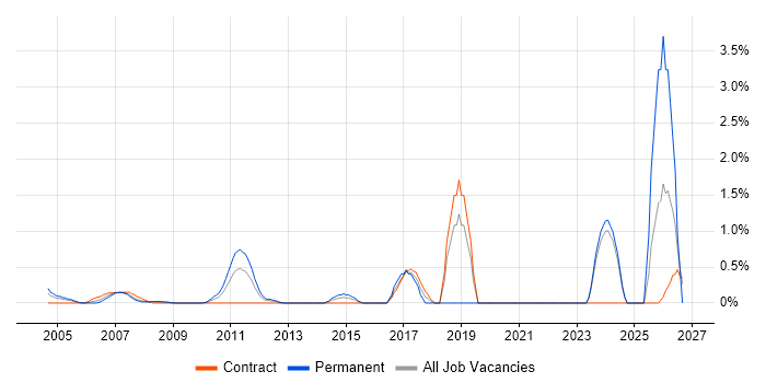 macOS job vacancy trend in Middlesex