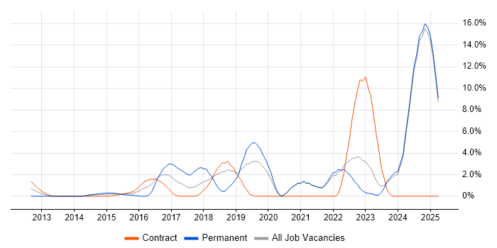 Job vacancy trend for Machine Learning in Middlesex Job vacancy trend for Machine Learning in Middlesex