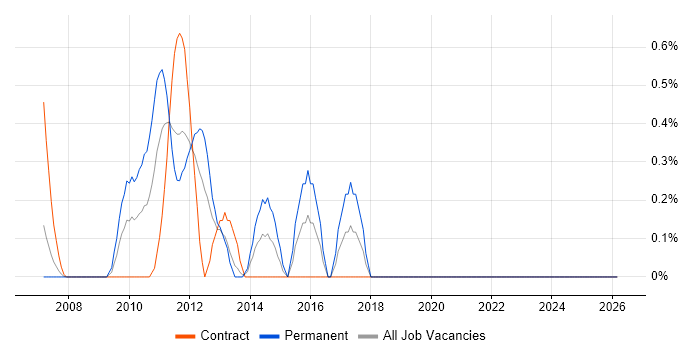 Major Incident Management job vacancy trend in Middlesex