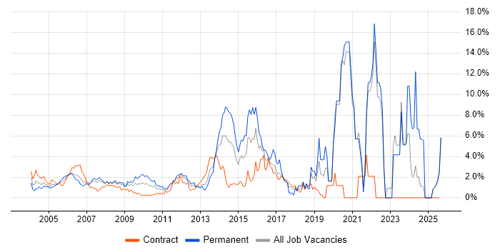 Job vacancy trend for Manufacturing in Middlesex