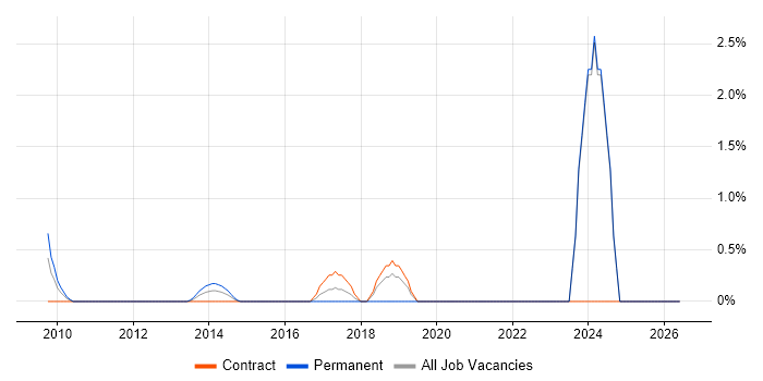 Marketing Technology job vacancy trend in Middlesex